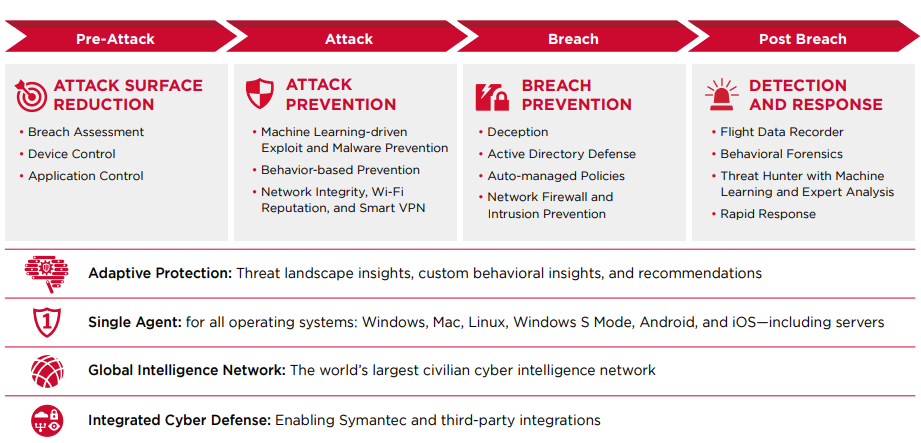 Phần mềm Symantec Endpoint Security