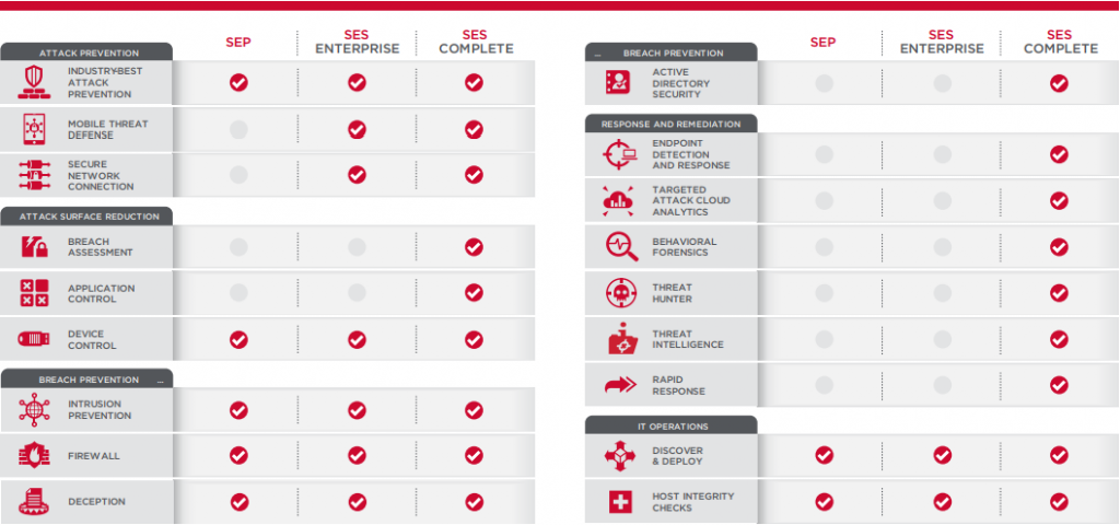 Công nghệ bảo vệ của Symantec Endpoint Security