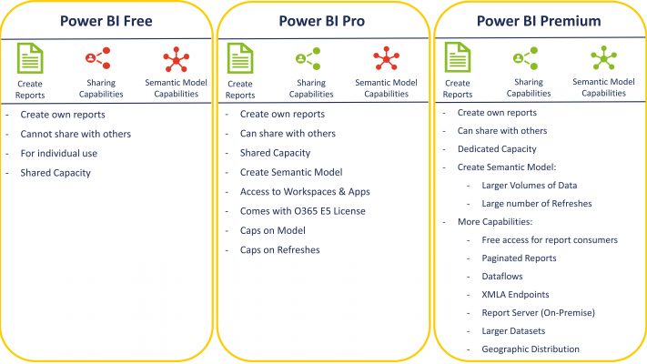 Power Bi Premium Capacity Pro License