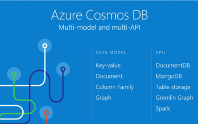 Azure Cosmos DB là gì?