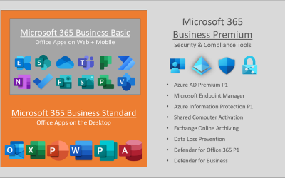 Có nên mua Microsoft 365 Business Premium không?