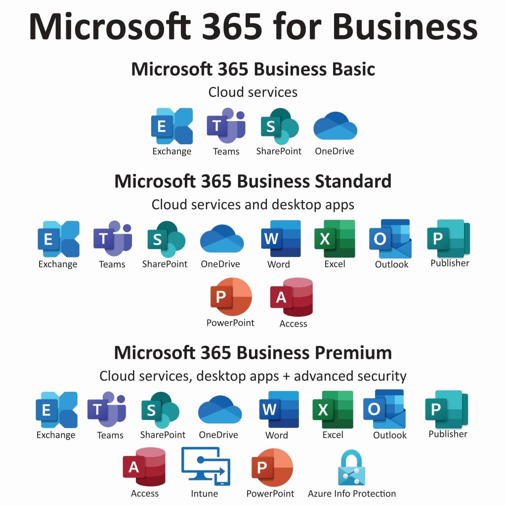 so sánh Microsoft Business 365 Basic, Standard và Premium