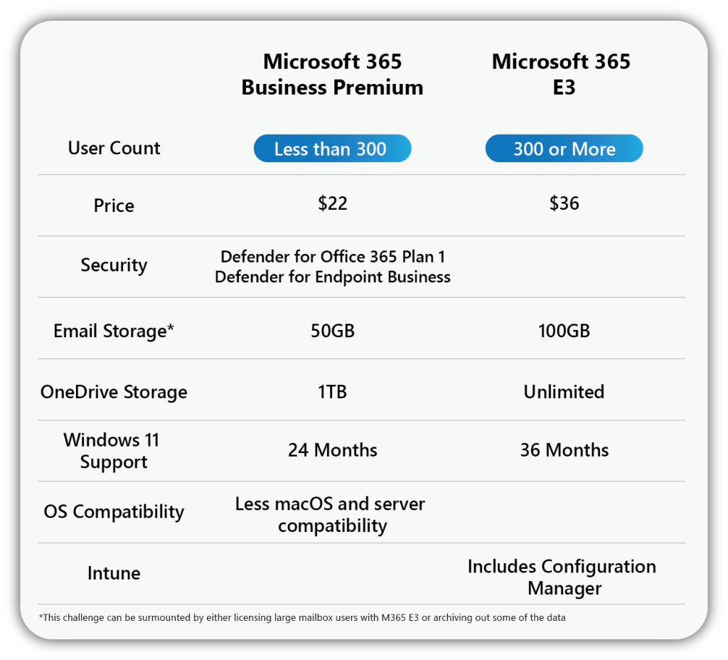 Microsoft 365 e3 hay Microsoft 365 Business Premium