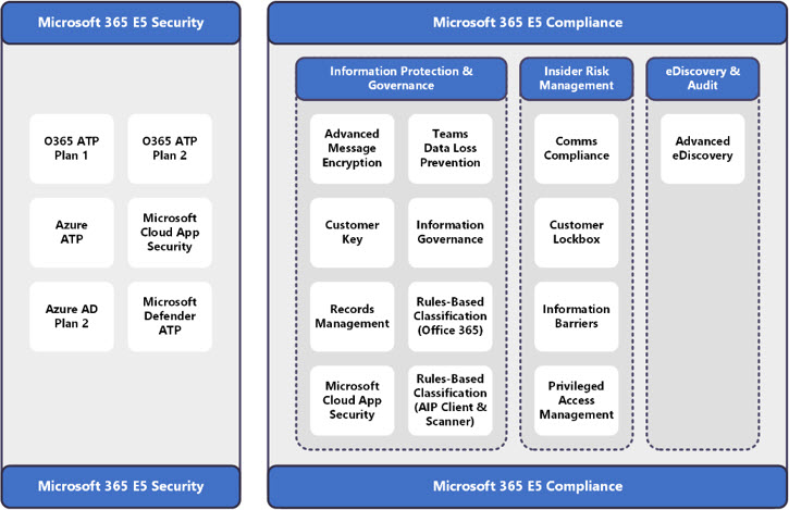 Microsoft 365 E5 security & Compliance