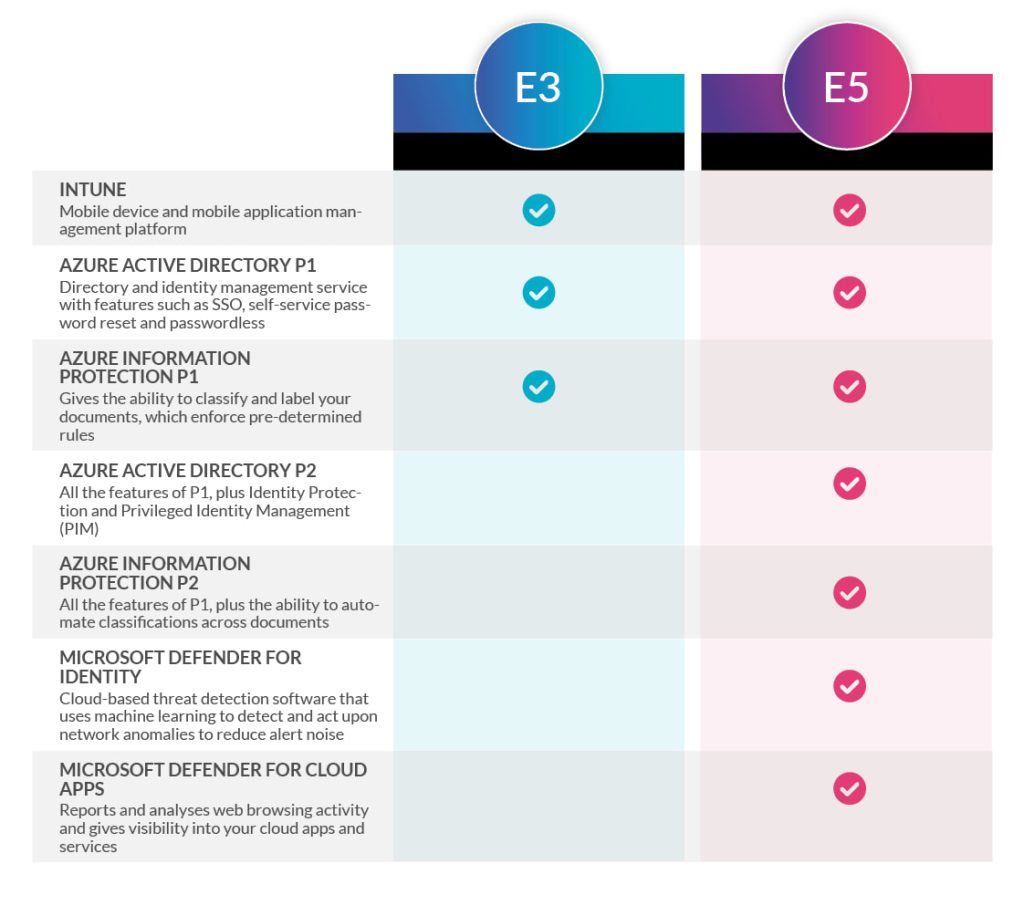 Microsoft 365 E3 vs E5