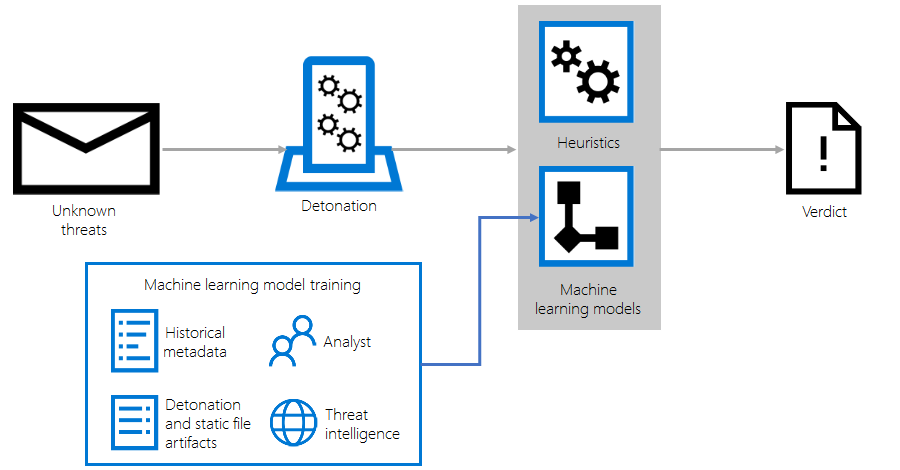 Minh hoạ Advanced Threat Protection | Microsoft 365 E3