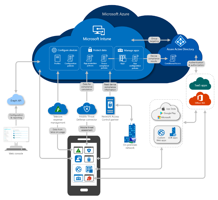 Microsoft Intune Plan 1 Microsoft 365 E3