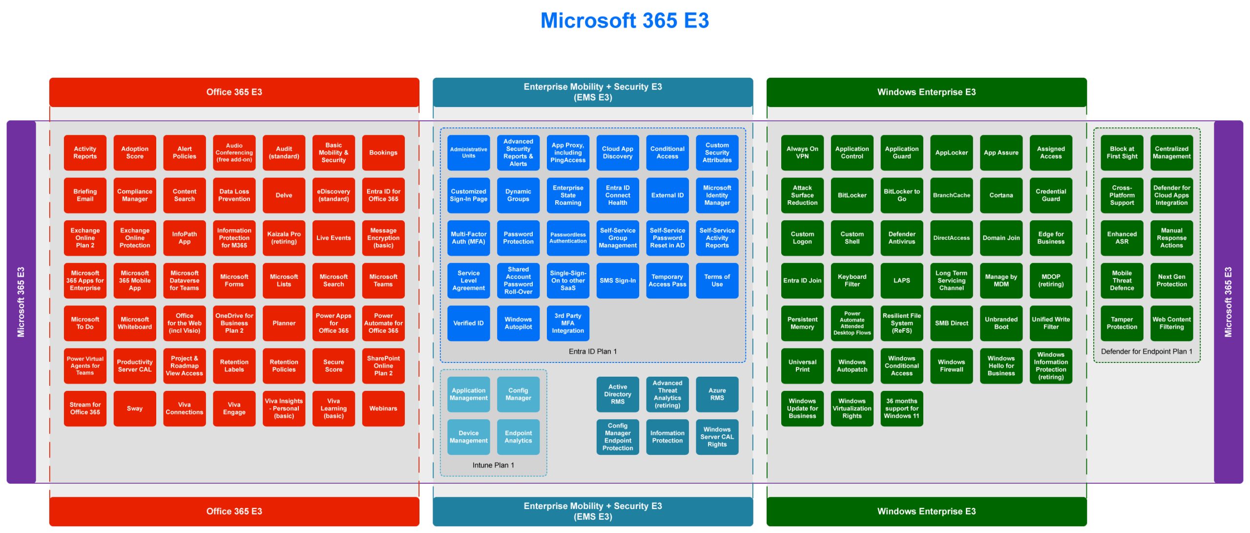 Biểu đồ chính sách cấp phép Microsoft 365 E3