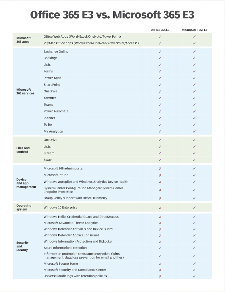 so sánh Microsoft 365 E3 và Office 365 E3: