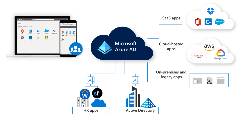 Azure AD Premium P1 Microsoft 365 E3