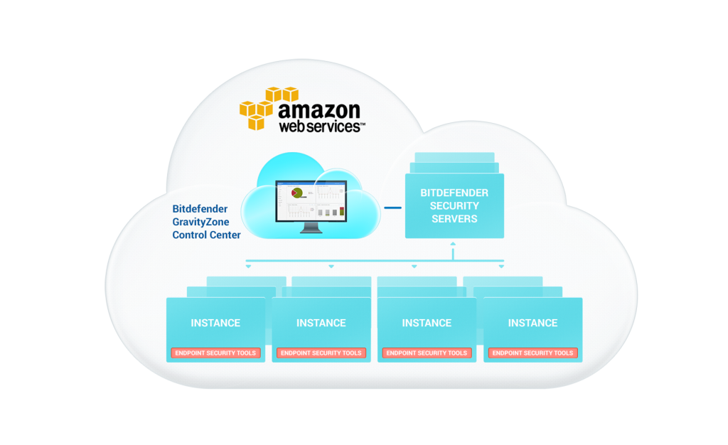 Bản quyền Bitdefender Security for Amazon Web Services (AWS) | Tư vấn kỹ thuật