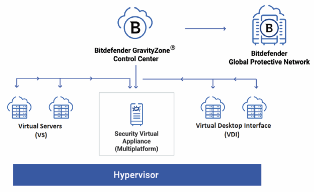bản quyền GravityZone Security for Virtualized Environments