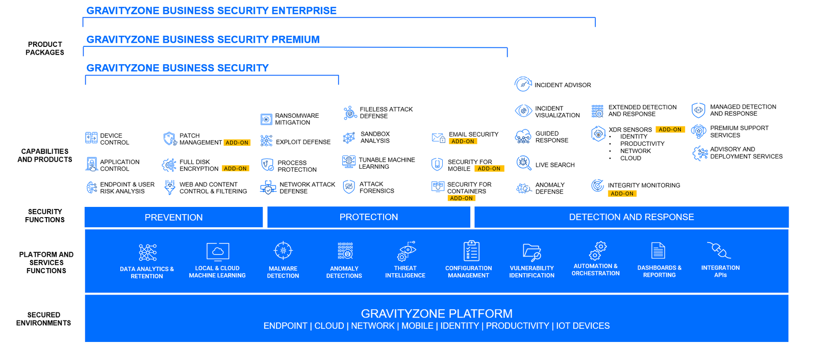 Bitdefender GravityZone Cyber Security Platform