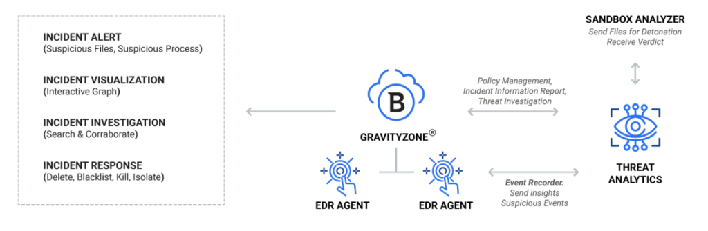 GravityZone Security EDR Cloud hoạt động như thế nào?