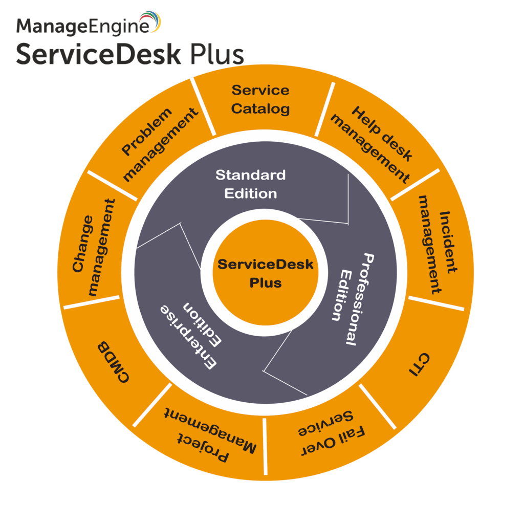 Tư vấn mua bản quyền ManageEngine ServiceDesk Plus | Help desk software