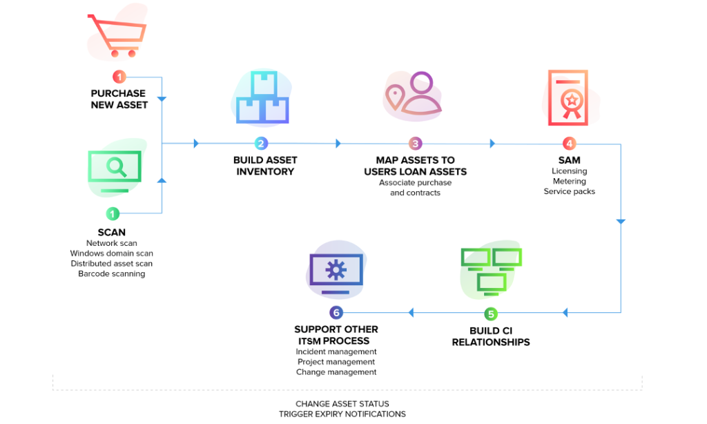 Tư vấn mua bản quyền ManageEngine ServiceDesk Plus