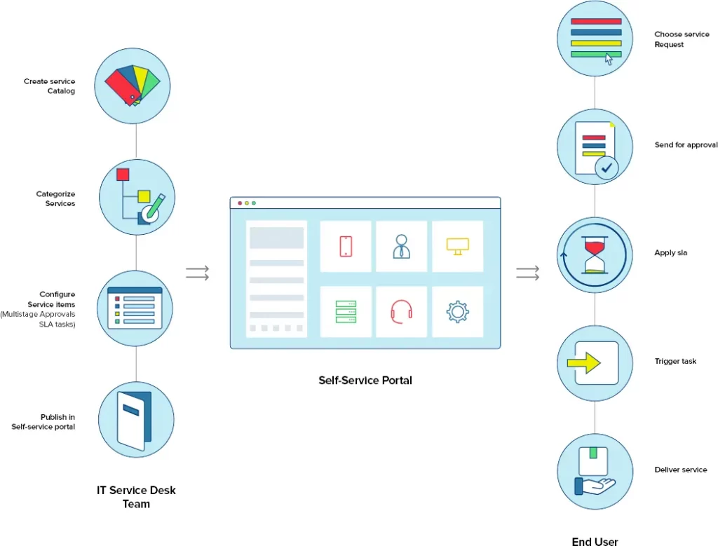 IT service catalog