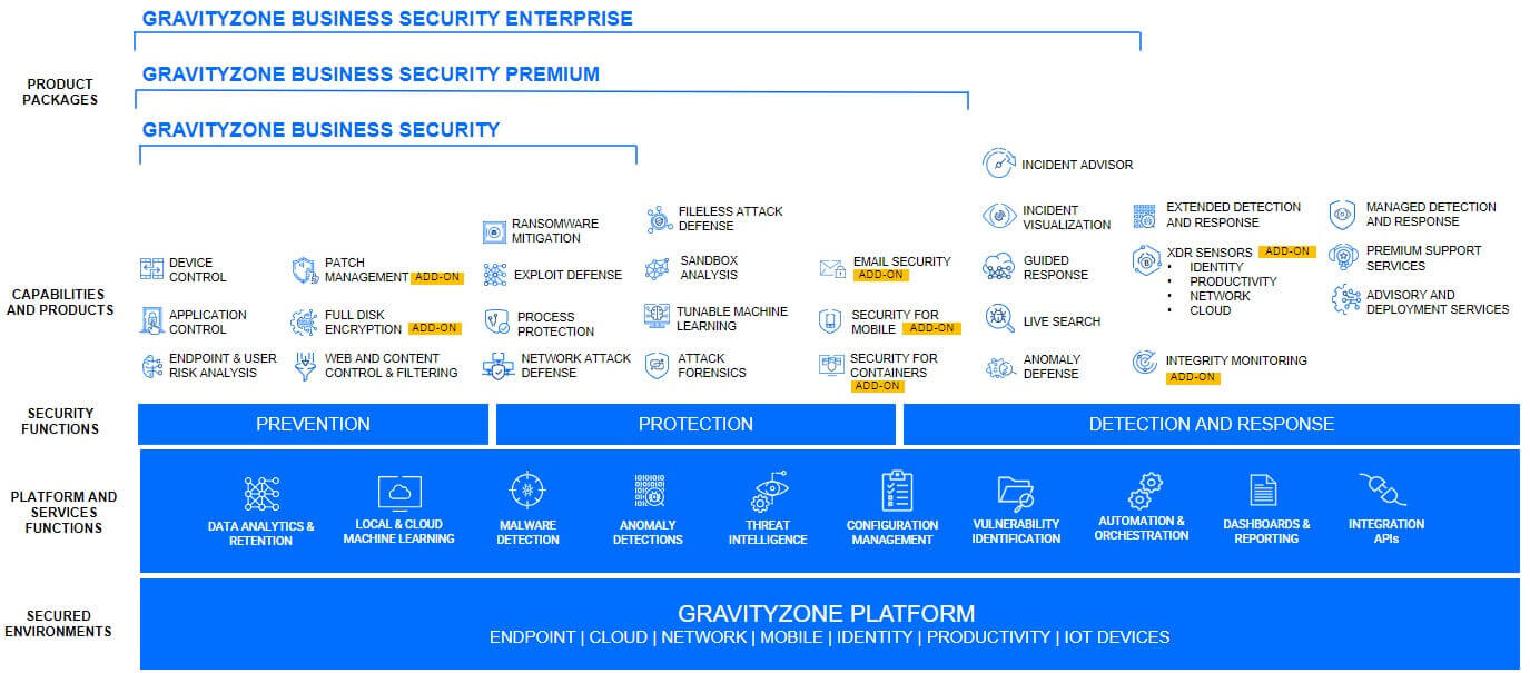 GravityZone Platform