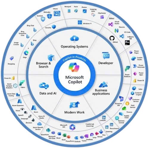 Microsoft 365 đã tích hợp công cụ AI mạnh mẽ Copilot