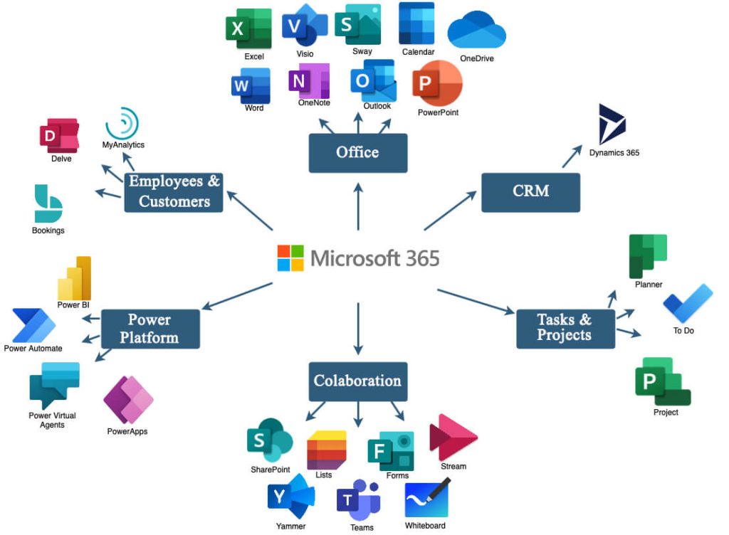 Phân chia các sản phẩm có trong Microsoft 365 theo ứng dụng