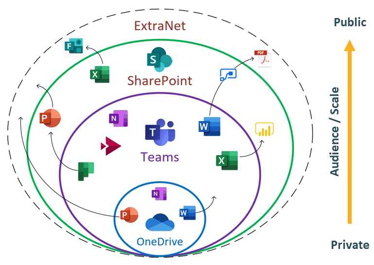 Yếu tố bảo mật và khả năng mở rộng không giới hạn của hệ sinh thái Microsoft 365 khiến M365 trở thành công cụ đắc lực cho mọi doanh nghiệp muốn chiến thắng trong thời đại số