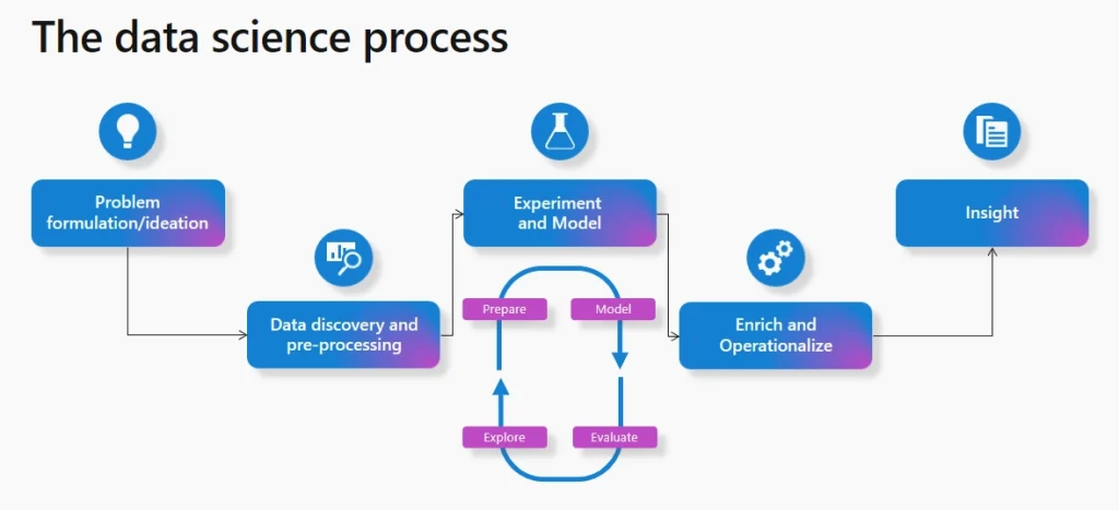 Microsofr Fabric là gì? Cách thức sử dụng AI trong quản lý dữ liệu cho doanh nghiệp