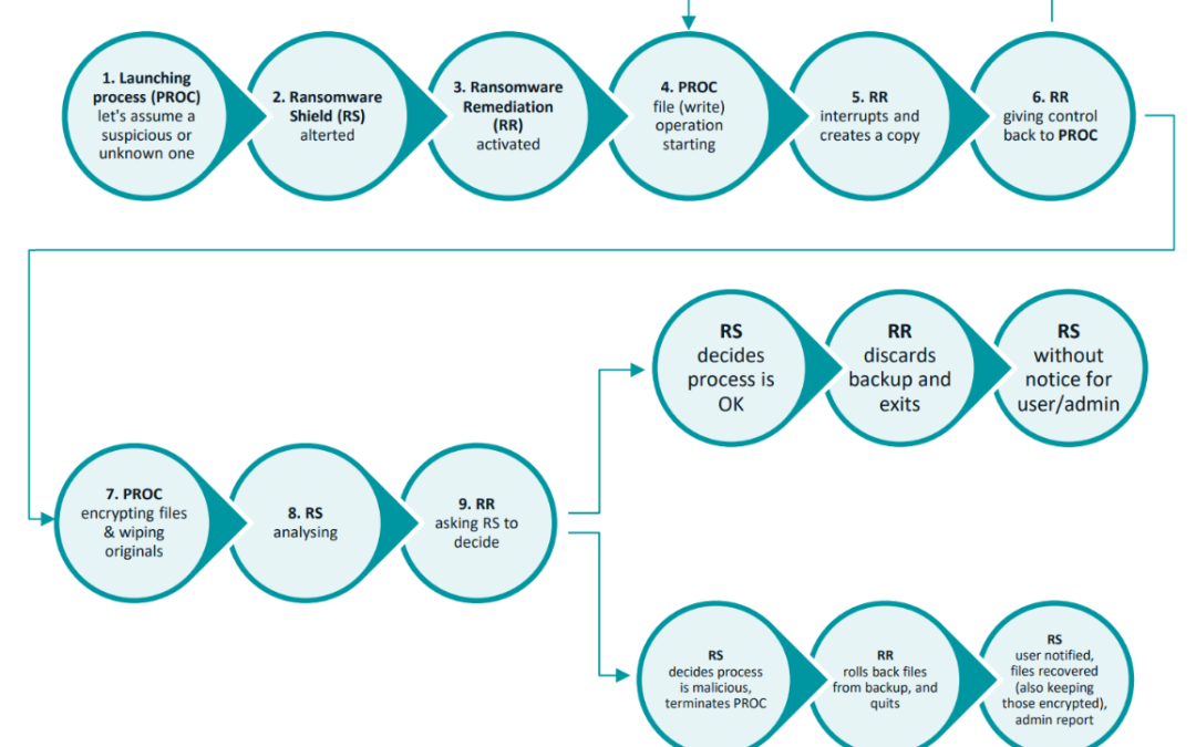 ESET ra mắt tính năng Khắc phục mã độc tống tiền trong bản cập nhật mới nhất của nền tảng ESET PROTECT