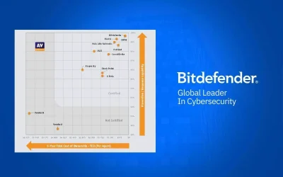 Bitdefender dẫn đầu trong báo cáo AV-Comparatives EPR 2025