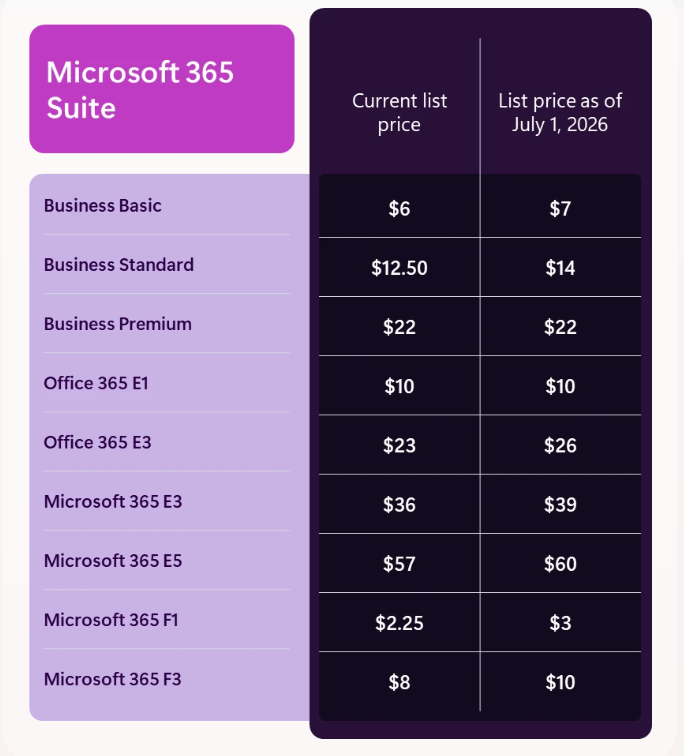 Từ 01/07/2026 Microsoft tăng giá các gói sản phẩm Microsoft 365